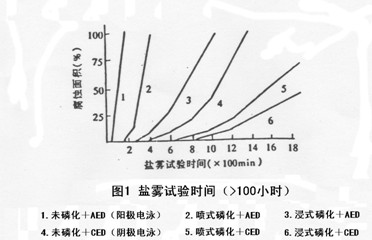 阴极电泳漆的优点